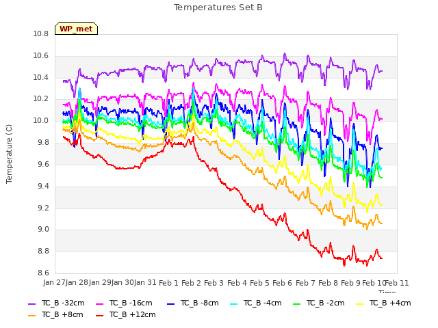 plot of Temperatures Set B