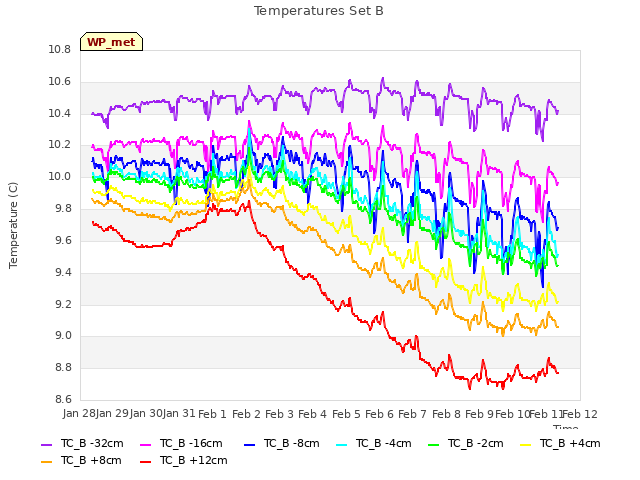 plot of Temperatures Set B