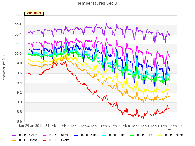 plot of Temperatures Set B