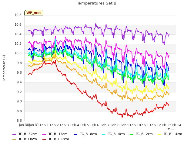 plot of Temperatures Set B