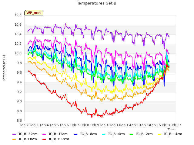 plot of Temperatures Set B