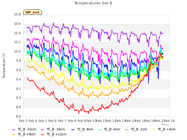 plot of Temperatures Set B
