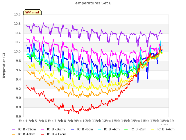 plot of Temperatures Set B