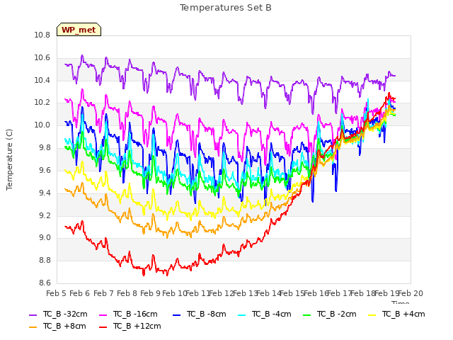 plot of Temperatures Set B