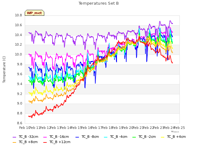 plot of Temperatures Set B