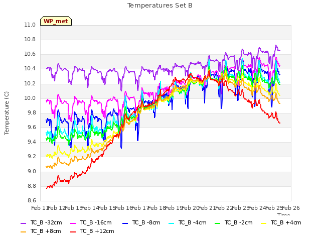 plot of Temperatures Set B