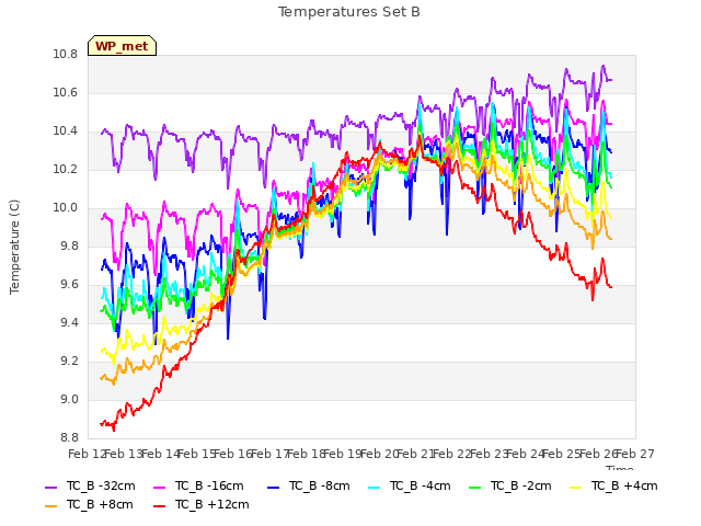 plot of Temperatures Set B