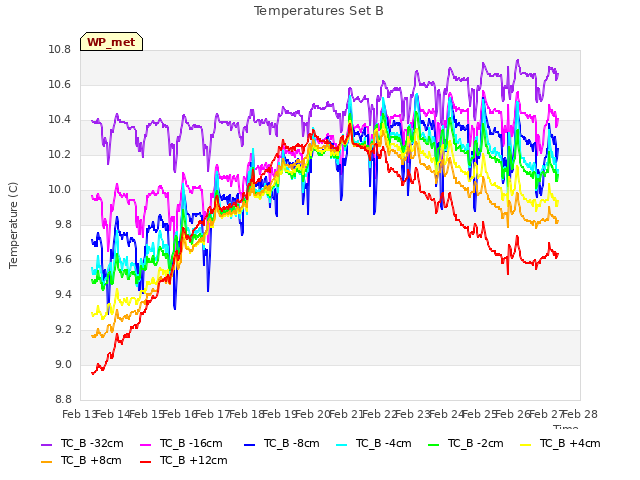 plot of Temperatures Set B