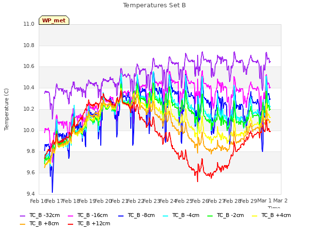 plot of Temperatures Set B