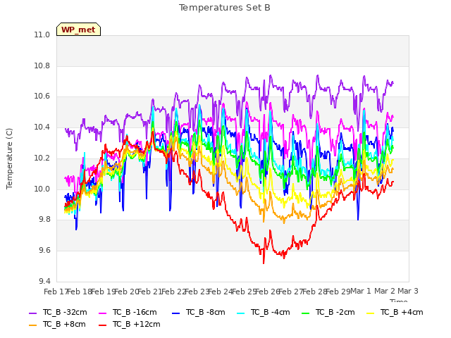 plot of Temperatures Set B