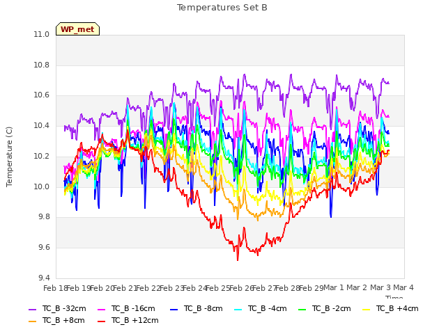 plot of Temperatures Set B