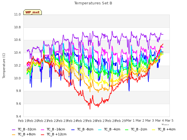 plot of Temperatures Set B