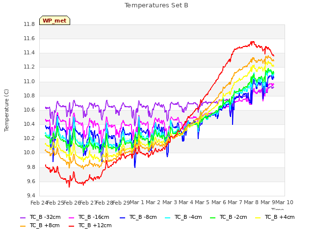 plot of Temperatures Set B