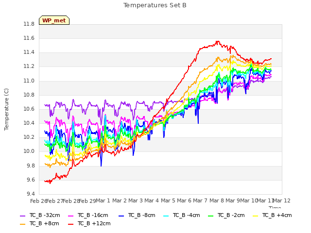 plot of Temperatures Set B