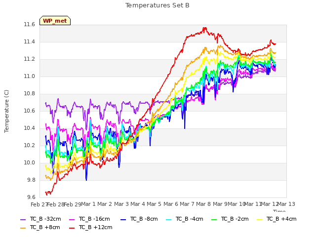 plot of Temperatures Set B