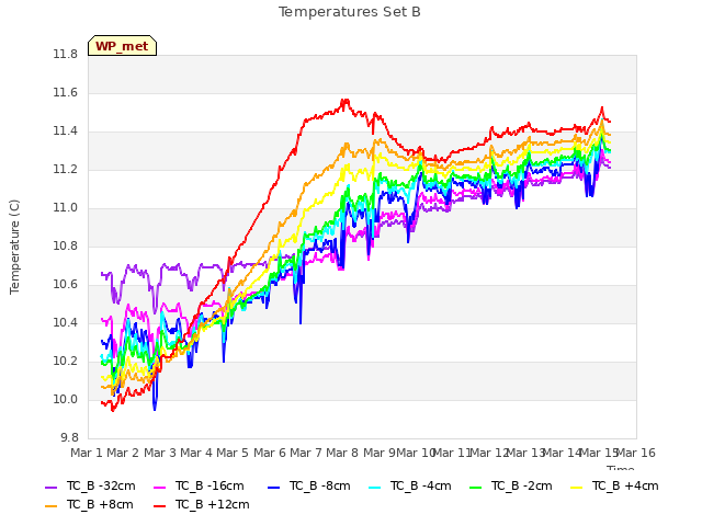 plot of Temperatures Set B