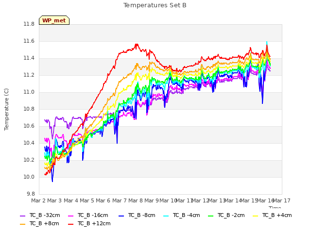 plot of Temperatures Set B