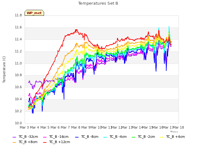 plot of Temperatures Set B