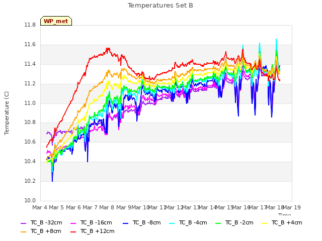 plot of Temperatures Set B