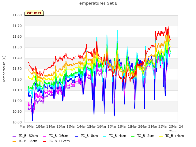 plot of Temperatures Set B