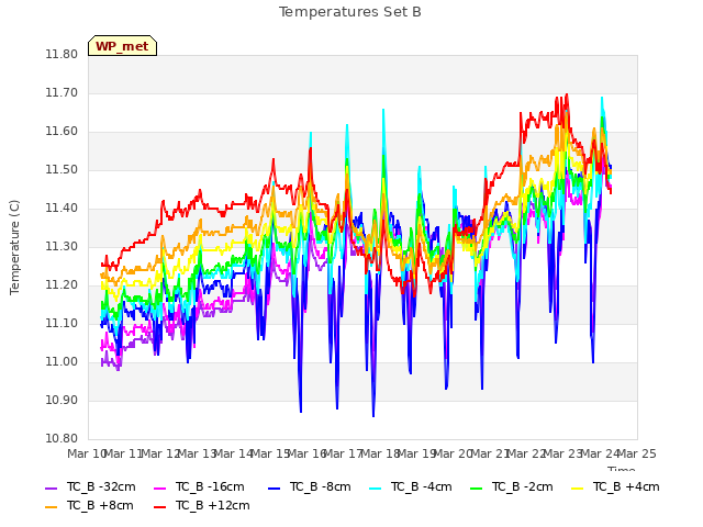 plot of Temperatures Set B