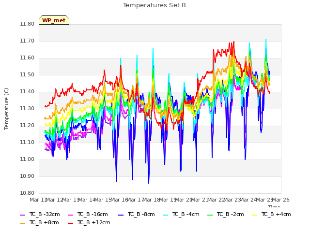 plot of Temperatures Set B