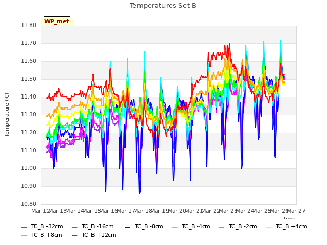 plot of Temperatures Set B