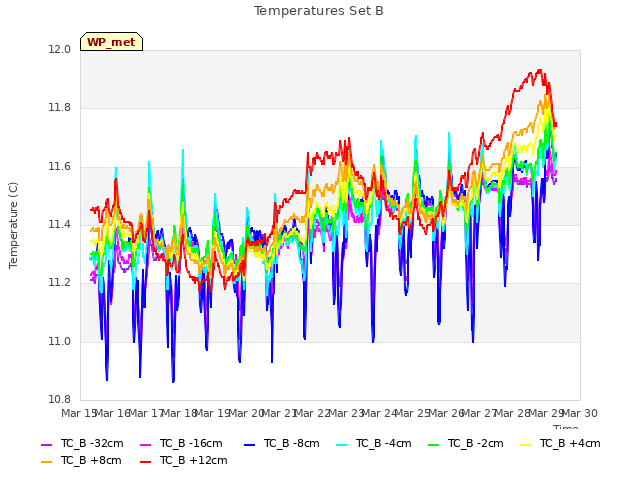 plot of Temperatures Set B