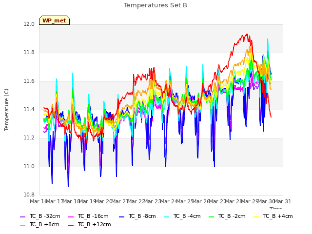 plot of Temperatures Set B