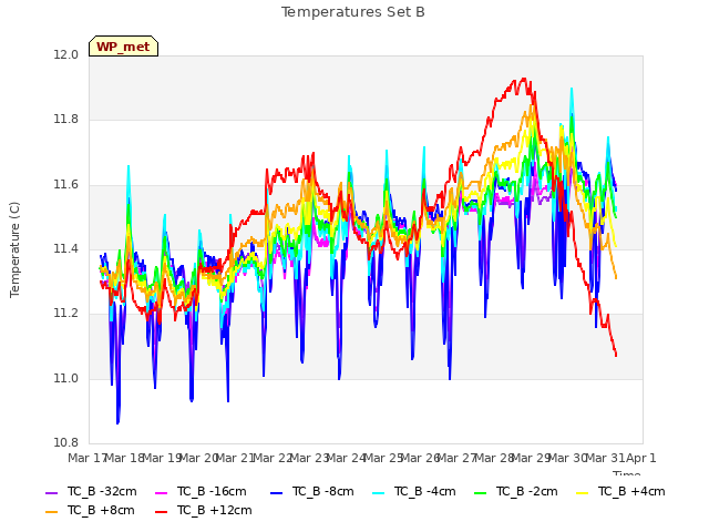 plot of Temperatures Set B