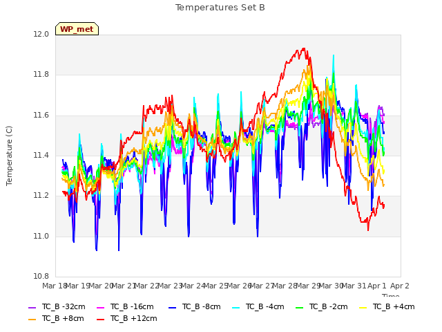 plot of Temperatures Set B