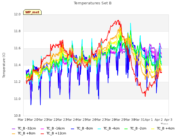 plot of Temperatures Set B
