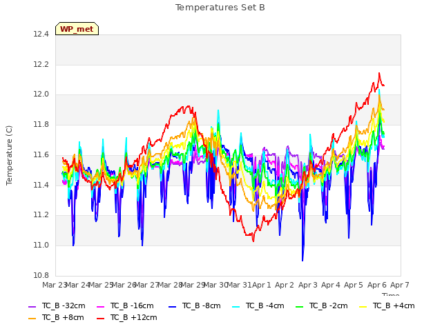 plot of Temperatures Set B