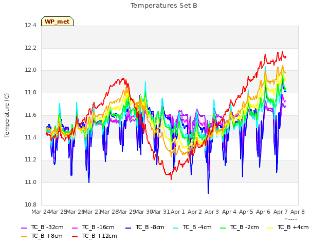 plot of Temperatures Set B