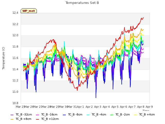 plot of Temperatures Set B