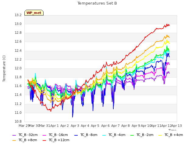 plot of Temperatures Set B