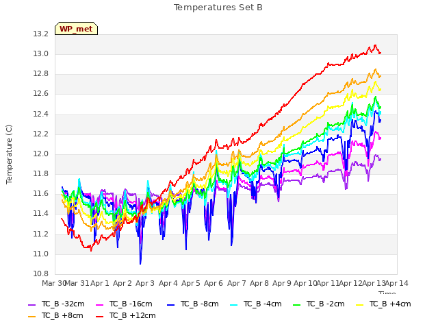 plot of Temperatures Set B