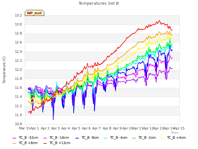 plot of Temperatures Set B