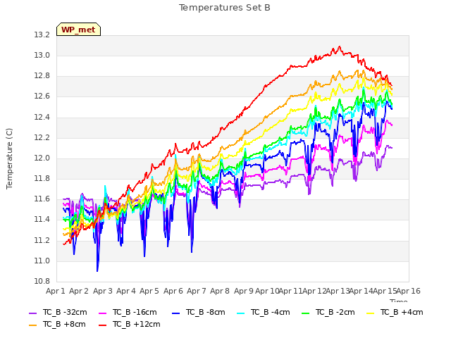 plot of Temperatures Set B