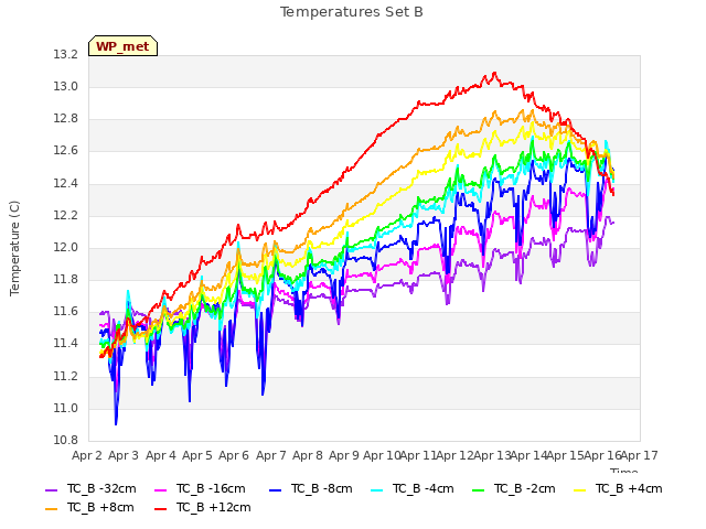 plot of Temperatures Set B