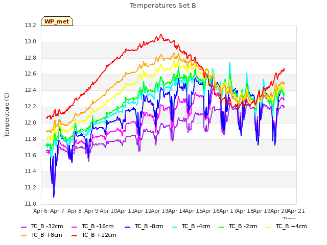 plot of Temperatures Set B