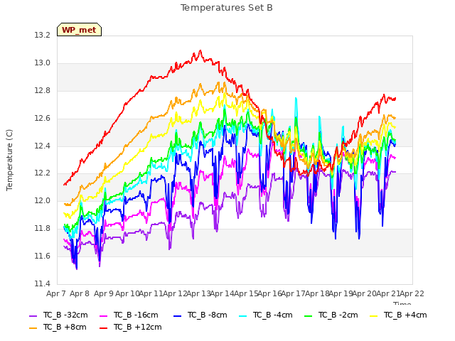 plot of Temperatures Set B