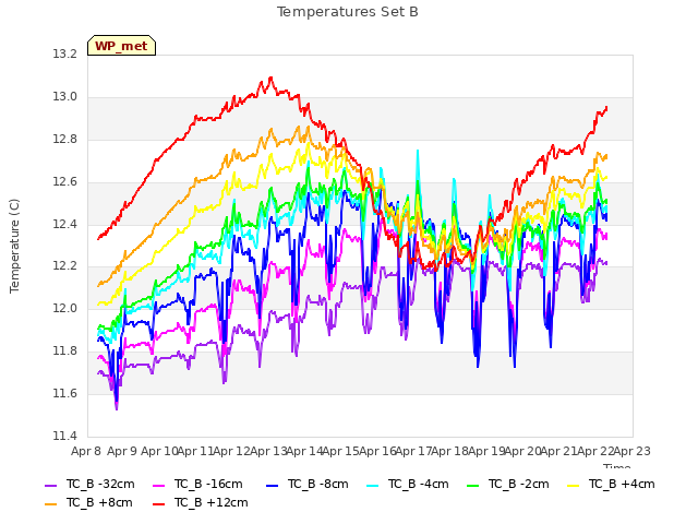 plot of Temperatures Set B