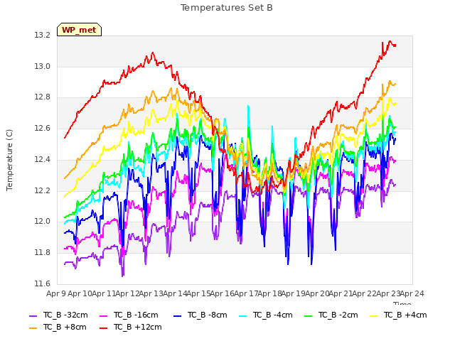 plot of Temperatures Set B