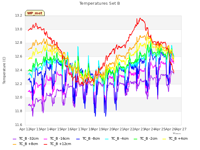 plot of Temperatures Set B