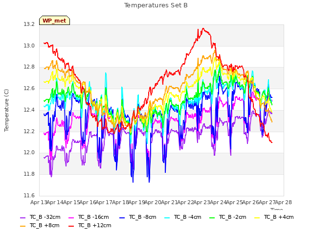 plot of Temperatures Set B