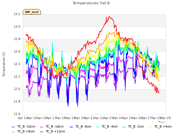 plot of Temperatures Set B