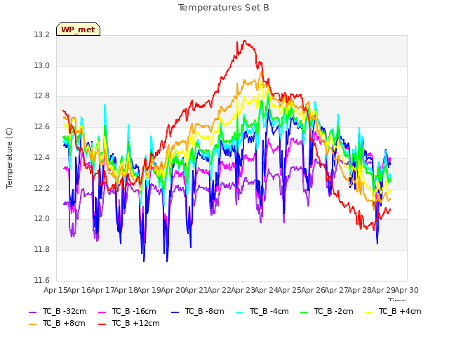 plot of Temperatures Set B