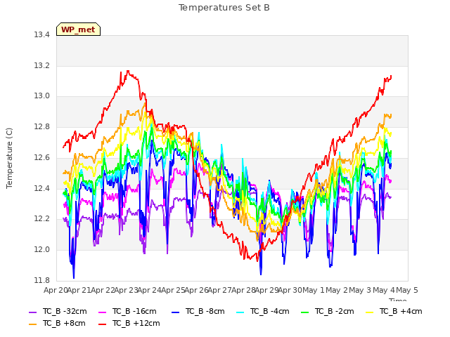 plot of Temperatures Set B