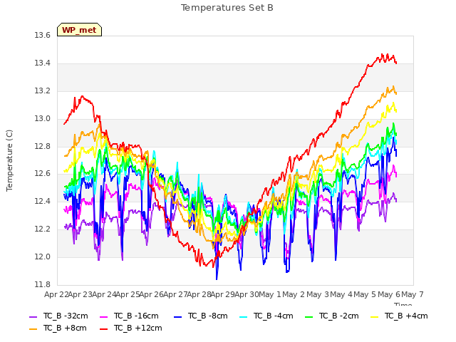 plot of Temperatures Set B